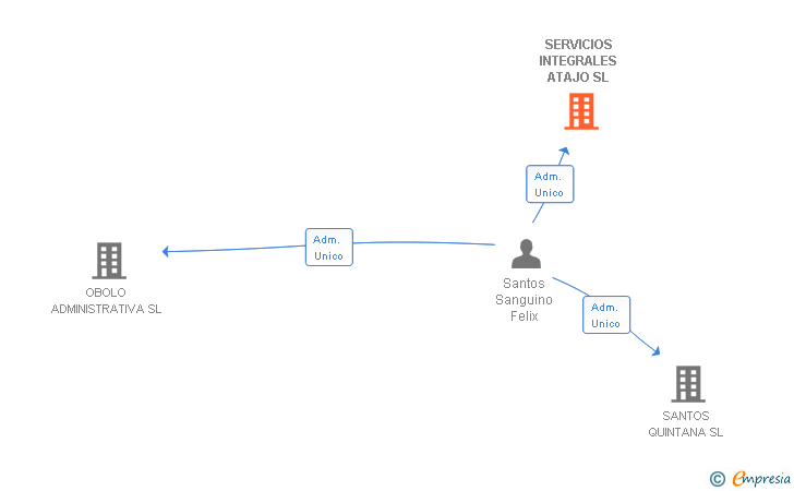 Vinculaciones societarias de SERVICIOS INTEGRALES ATAJO SL