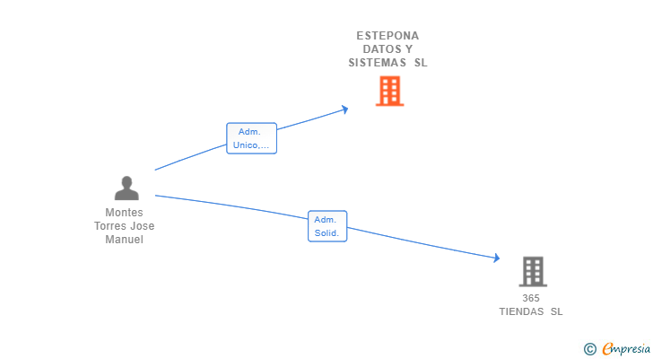 Vinculaciones societarias de ESTEPONA DATOS Y SISTEMAS SL