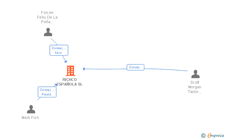 Vinculaciones societarias de RICHCO ESPAÑOLA SL