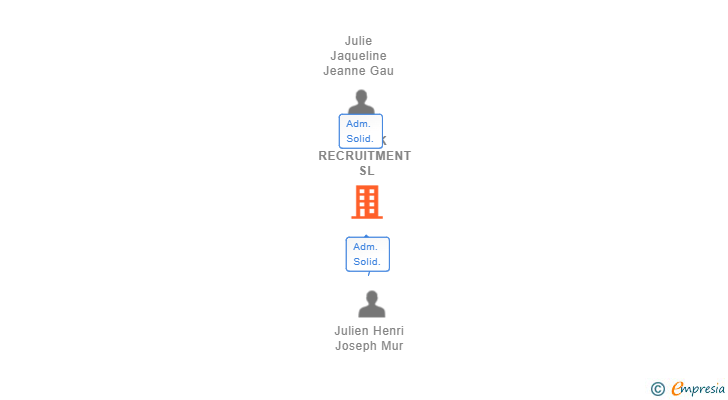 Vinculaciones societarias de BLACK RECRUITMENT SL