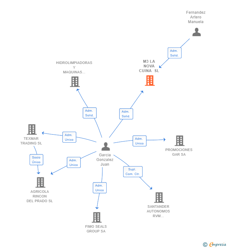Vinculaciones societarias de M3 LA NOVA CUINA SL