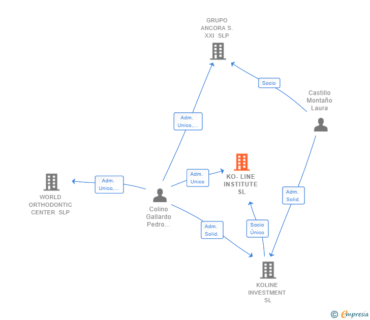 Vinculaciones societarias de KO-LINE INSTITUTE SL