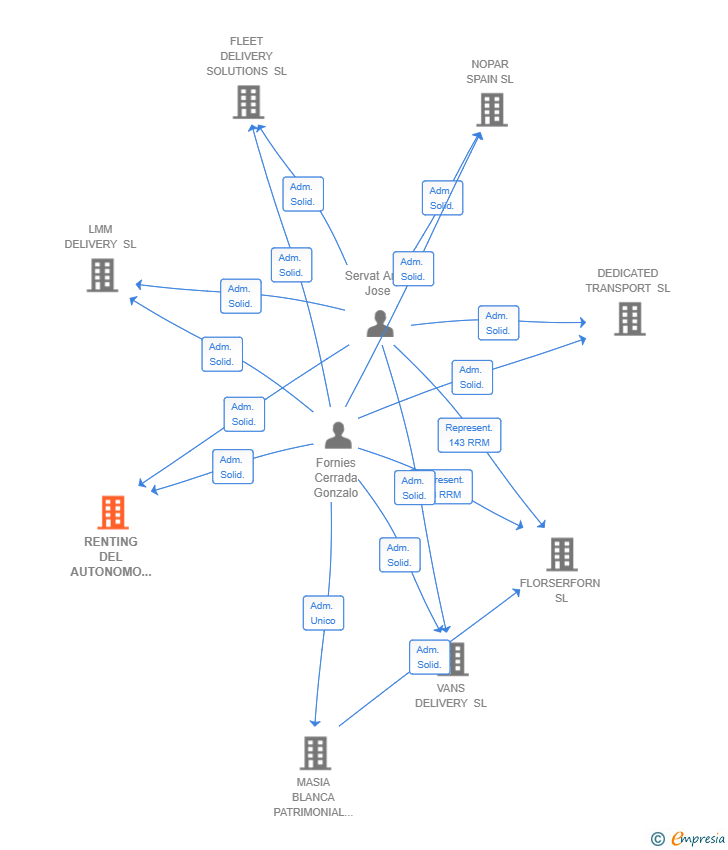 Vinculaciones societarias de RENTING DEL AUTONOMO SL