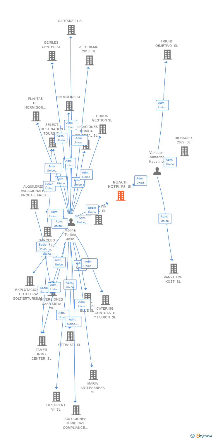 Vinculaciones societarias de NOACHI HOTELES SL
