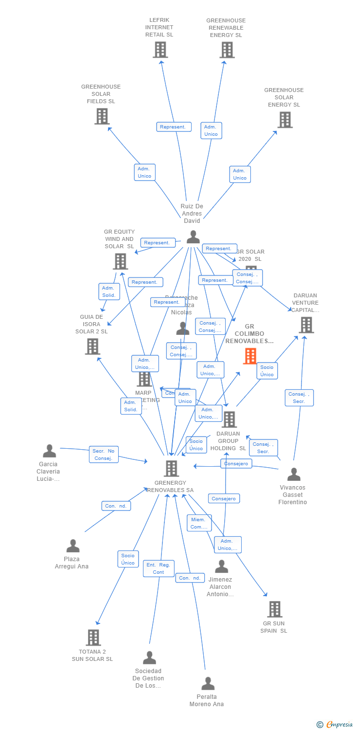 Vinculaciones societarias de GR COLIMBO RENOVABLES SL