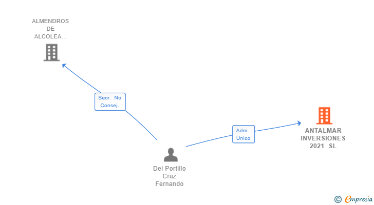 Vinculaciones societarias de ANTALMAR INVERSIONES 2021 SL