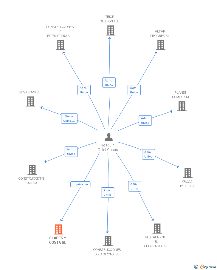 Vinculaciones societarias de CLAPES Y COSTA SL
