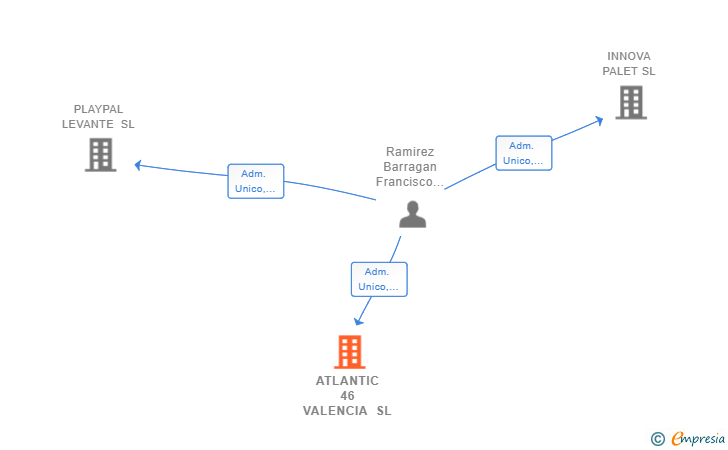 Vinculaciones societarias de ATLANTIC 46 VALENCIA SL