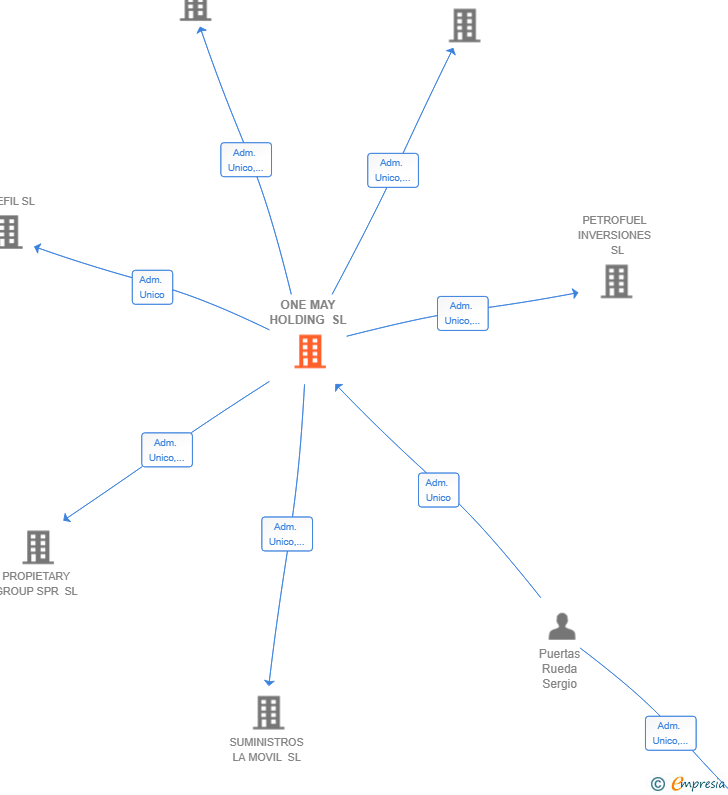 Vinculaciones societarias de ONE MAY HOLDING SL