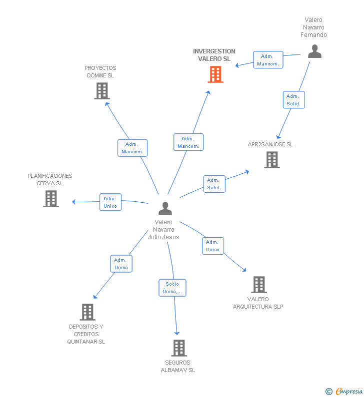 Vinculaciones societarias de INVERGESTION VALERO SL