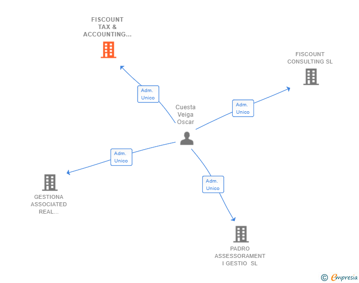 Vinculaciones societarias de FISCOUNT TAX & ACCOUNTING SLP