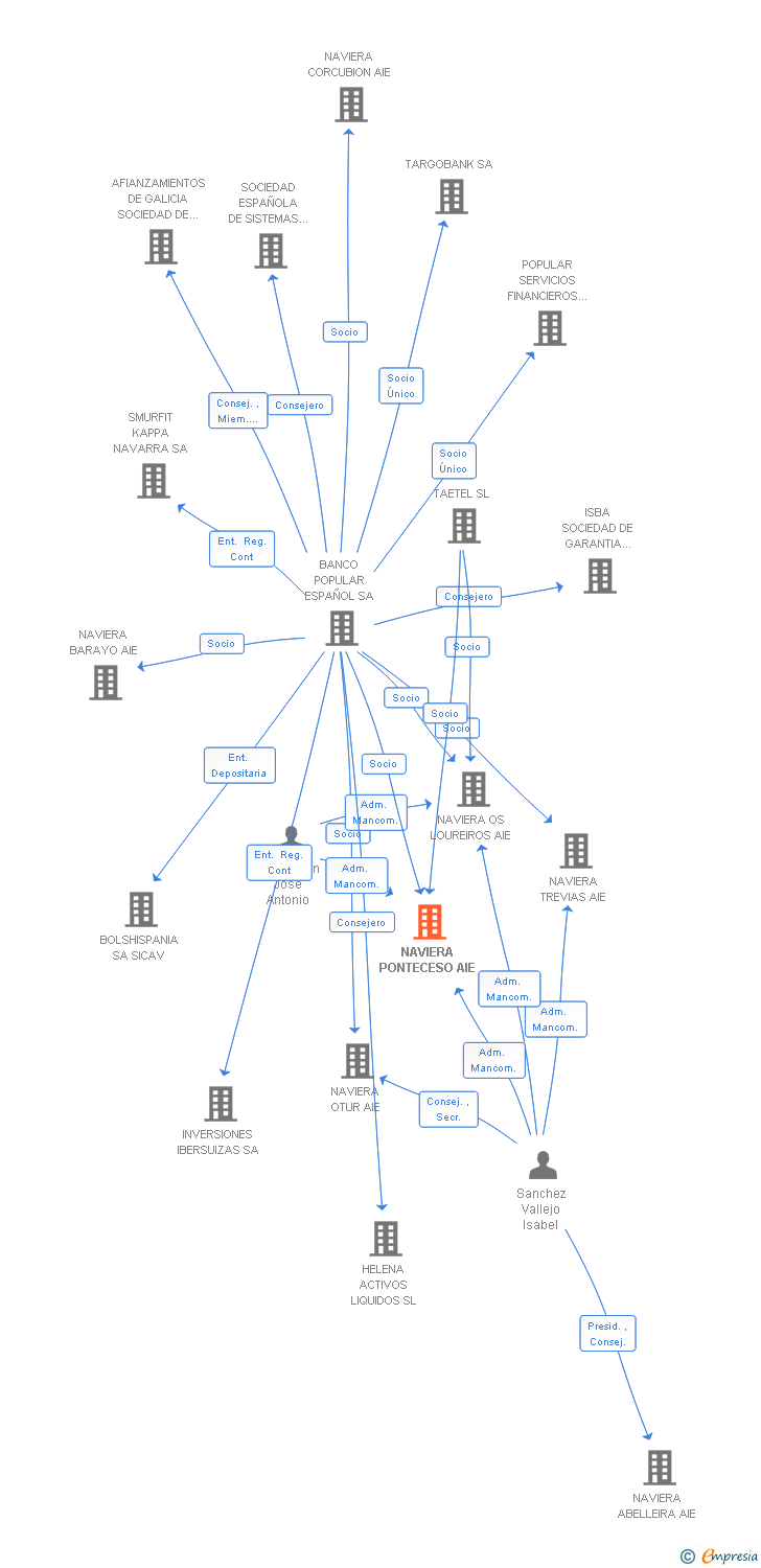 Vinculaciones societarias de NAVIERA PONTECESO AIE