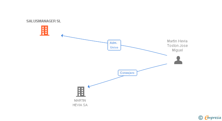 Vinculaciones societarias de SALUSMANAGER SL