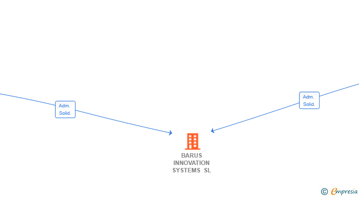 Vinculaciones societarias de BARUS INNOVATION SYSTEMS SL