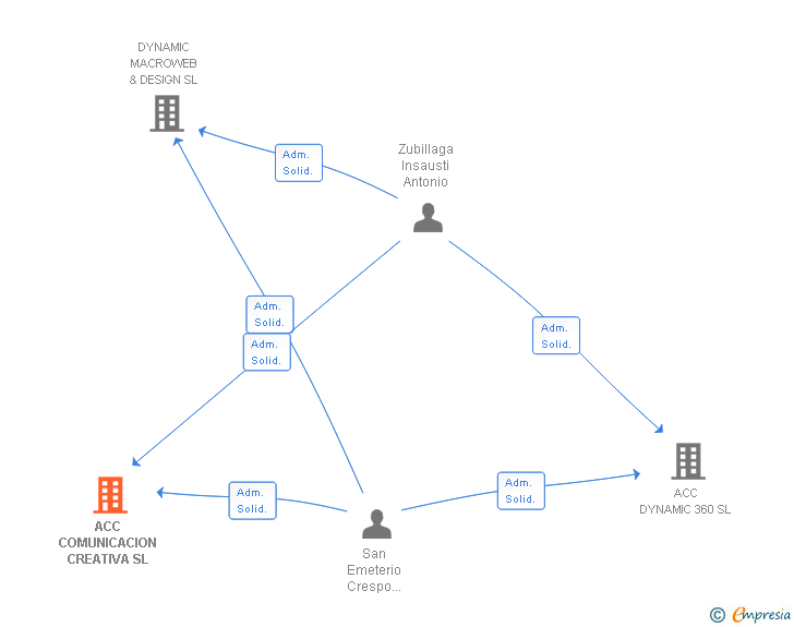 Vinculaciones societarias de ACC COMUNICACION CREATIVA SL