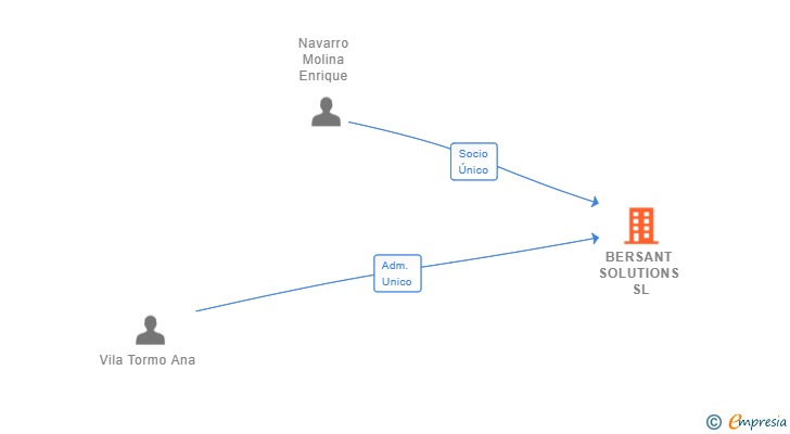 Vinculaciones societarias de BERSANT SOLUTIONS SL