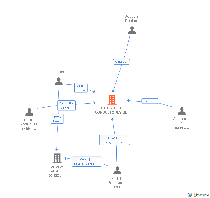 Vinculaciones societarias de EIDOSTECH CONSULTORES SL