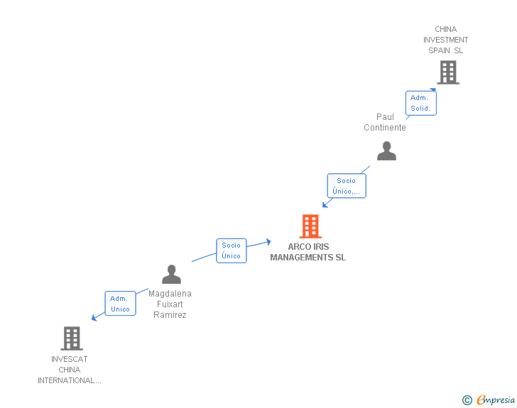Vinculaciones societarias de ARCO IRIS MANAGEMENTS SL