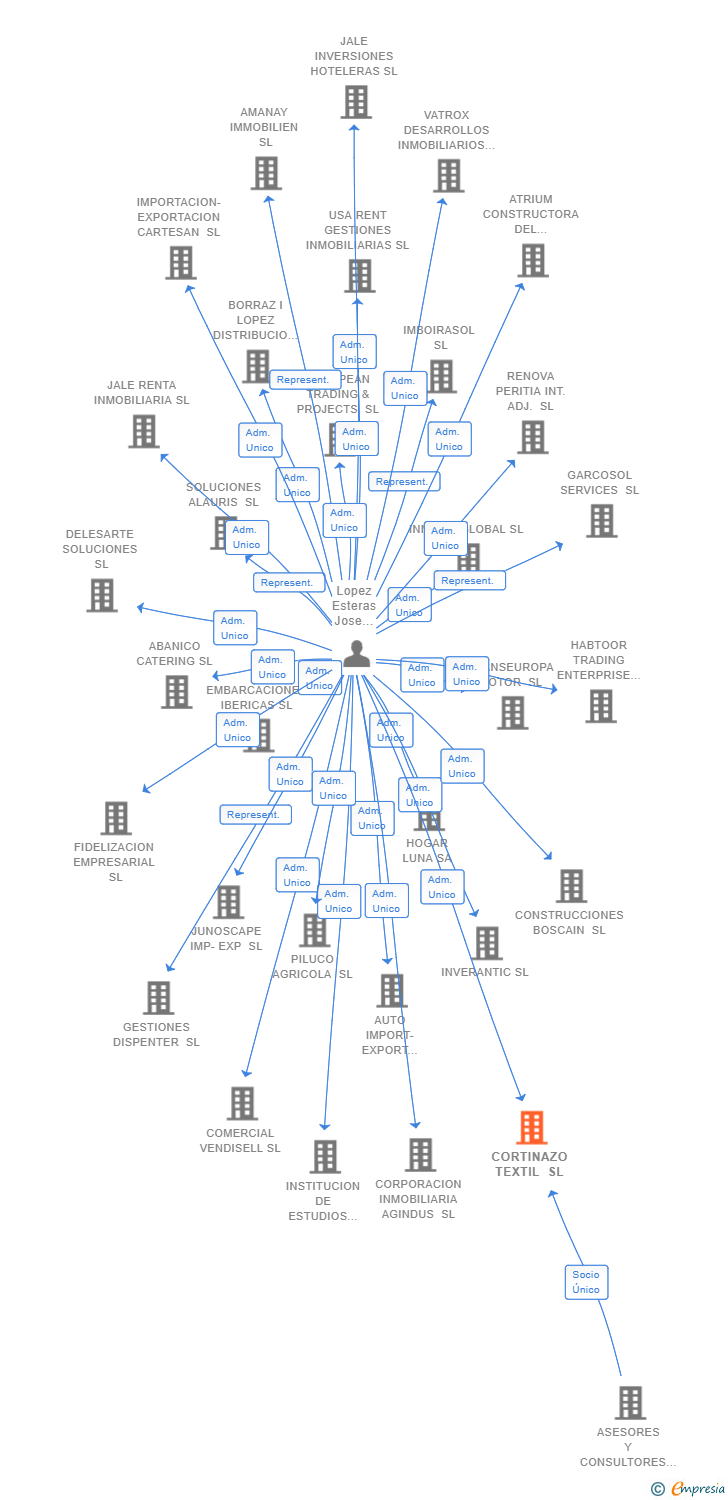 Vinculaciones societarias de CORTINAZO TEXTIL SL