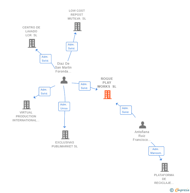 Vinculaciones societarias de ROGUE PLAY WORKS SL