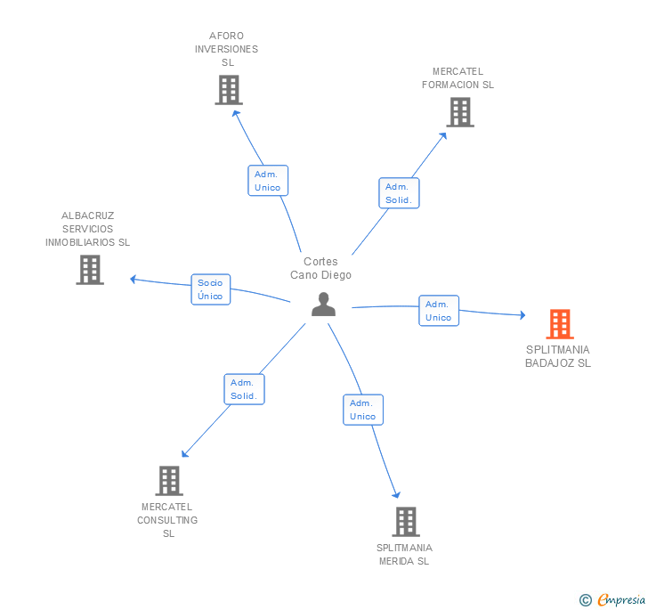 Vinculaciones societarias de SPLITMANIA BADAJOZ SL (EXTINGUIDA)