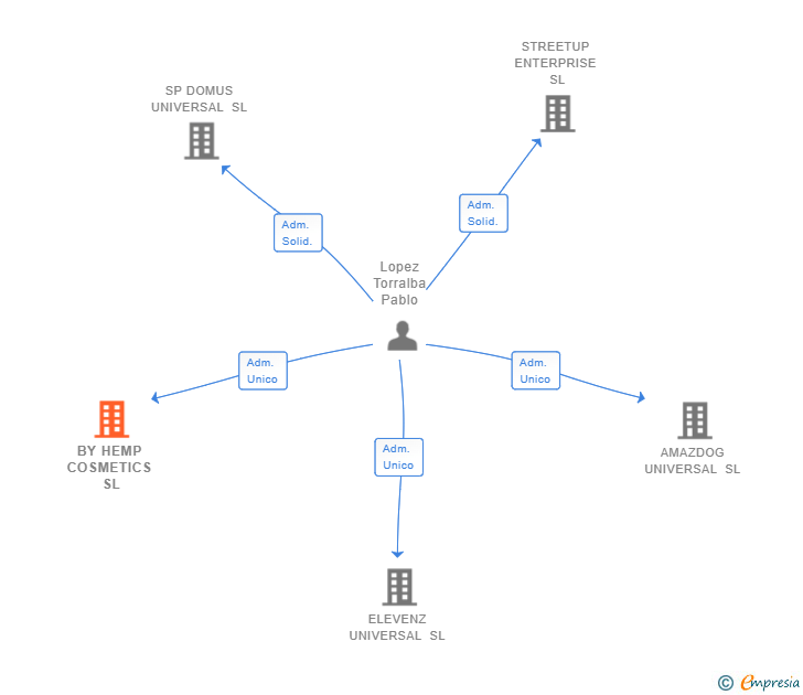 Vinculaciones societarias de BY HEMP COSMETICS SL