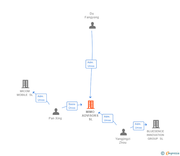 Vinculaciones societarias de MIMO ADVISORS SL