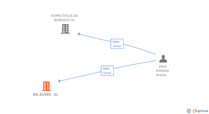 Vinculaciones societarias de RA AUDIO SL