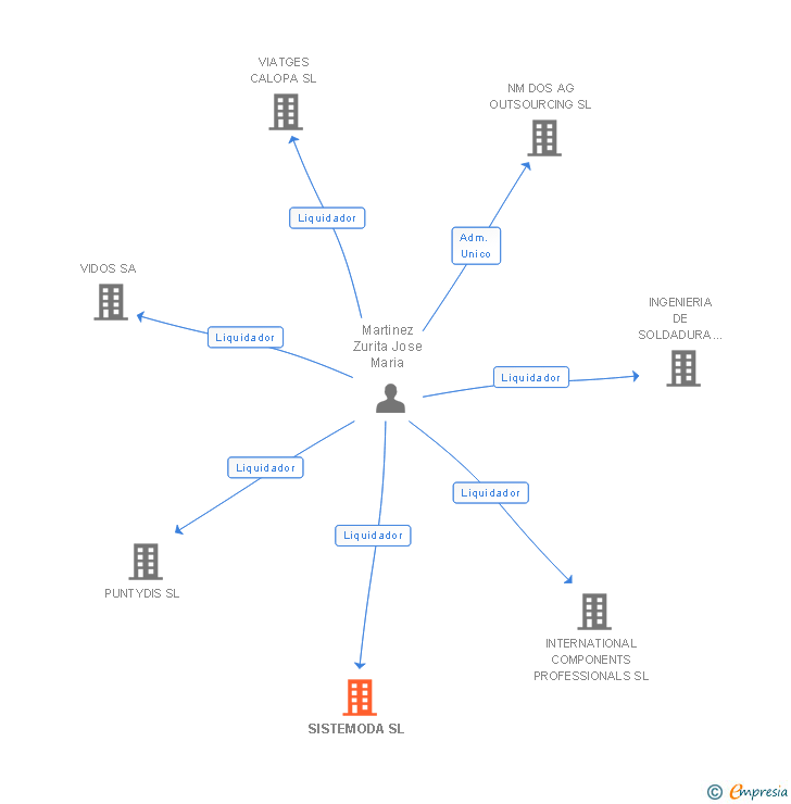 Vinculaciones societarias de SISTEMODA SL