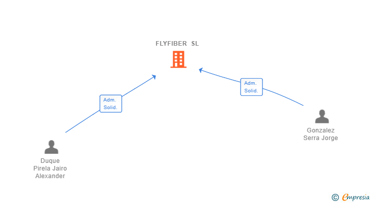 Vinculaciones societarias de FLYFIBER SL