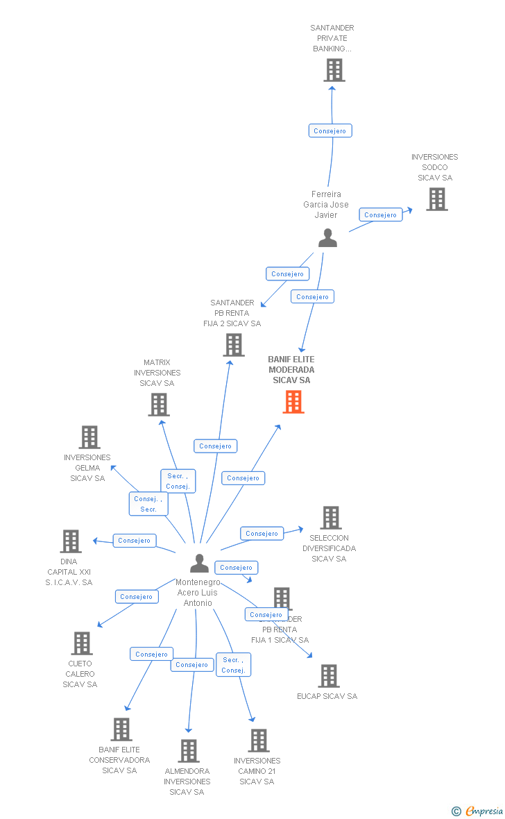 Vinculaciones societarias de BANIF ELITE MODERADA SICAV SA