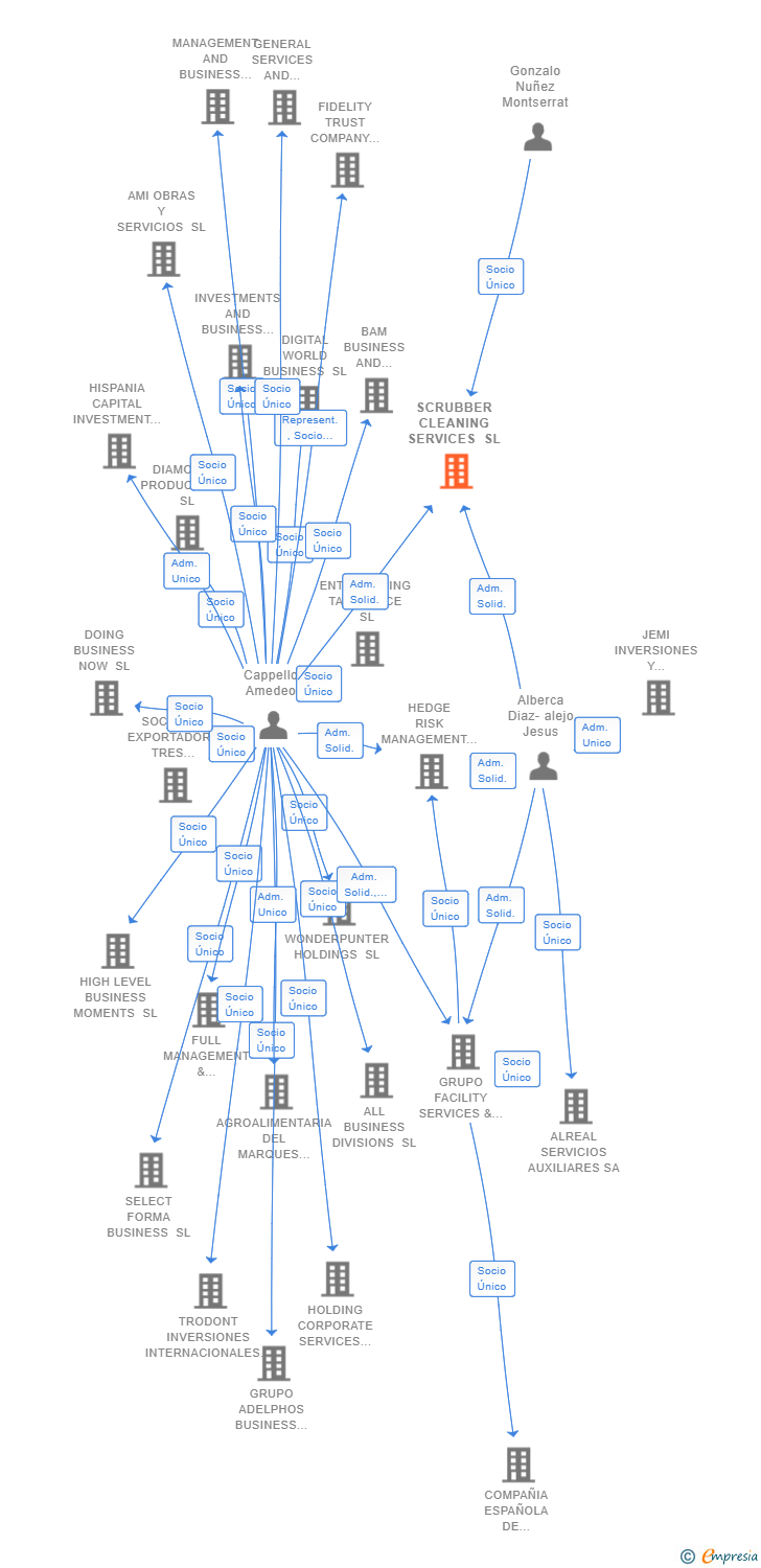Vinculaciones societarias de SCRUBBER CLEANING SERVICES SL