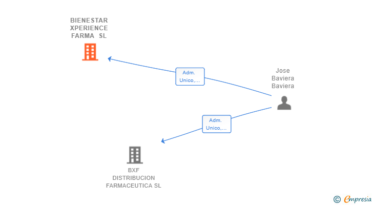 Vinculaciones societarias de BIENESTAR XPERIENCE FARMA SL
