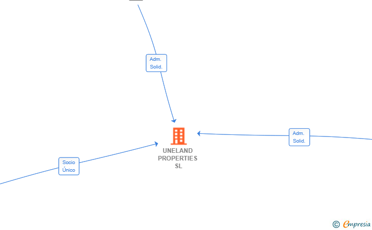 Vinculaciones societarias de UNELAND PROPERTIES SL (EXTINGUIDA)