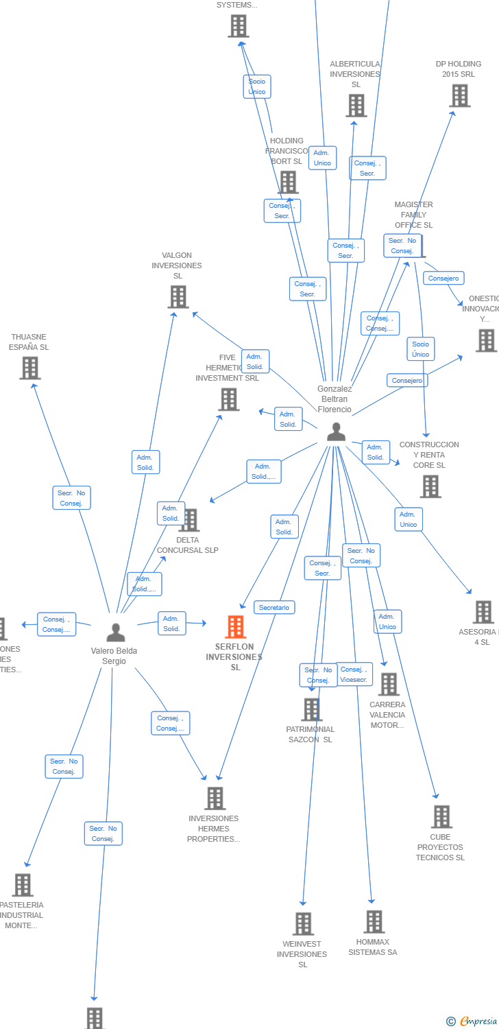 Vinculaciones societarias de SERFLON INVERSIONES SL