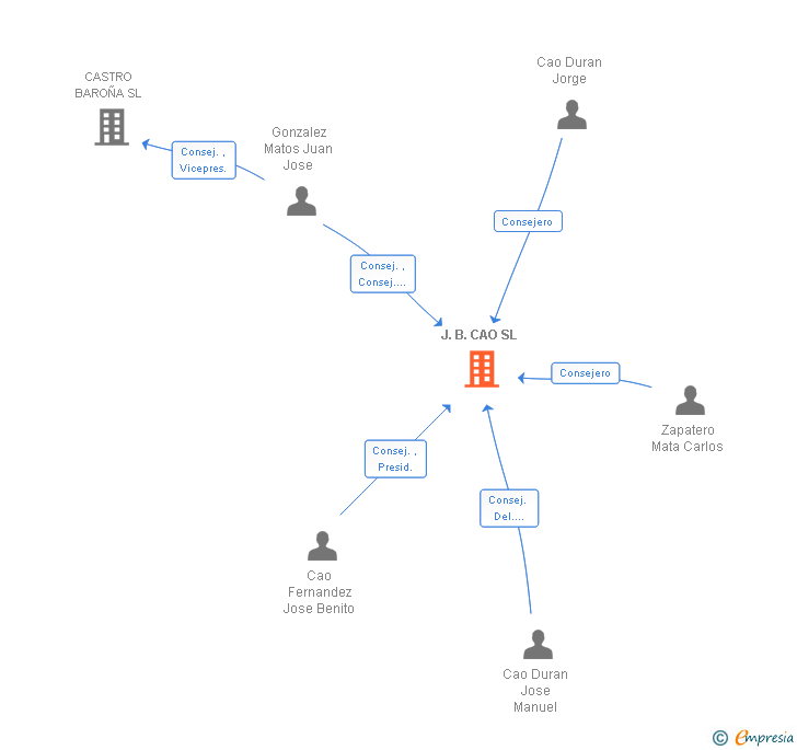 Vinculaciones societarias de J.B. CAO SL