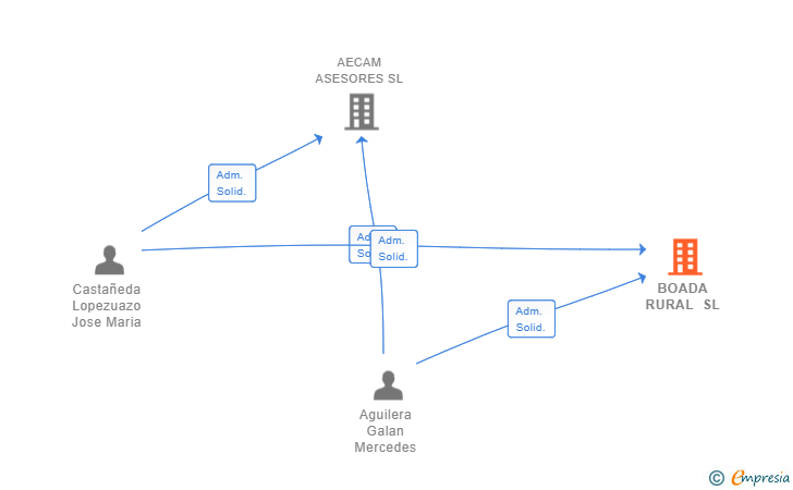 Vinculaciones societarias de BOADA RURAL SL