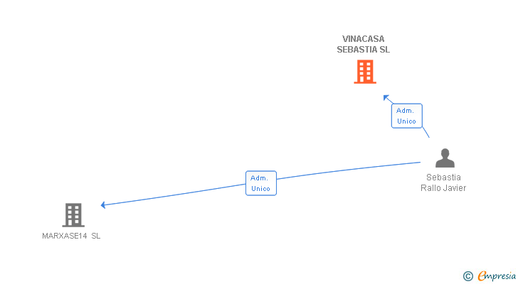 Vinculaciones societarias de VINACASA SEBASTIA SL