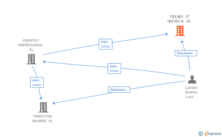 Vinculaciones societarias de TREND-IT IBERICA SL