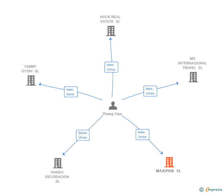 Vinculaciones societarias de MAXIPAN SL
