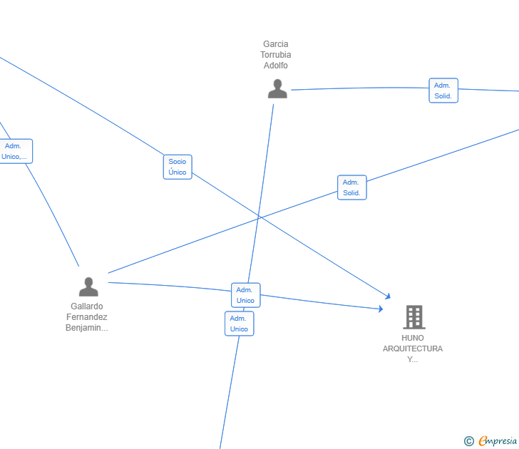 Vinculaciones societarias de PANOPTICUM INVERSIONES SL