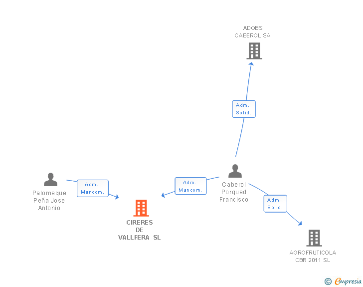 Vinculaciones societarias de CIRERES DE VALLFERA SL