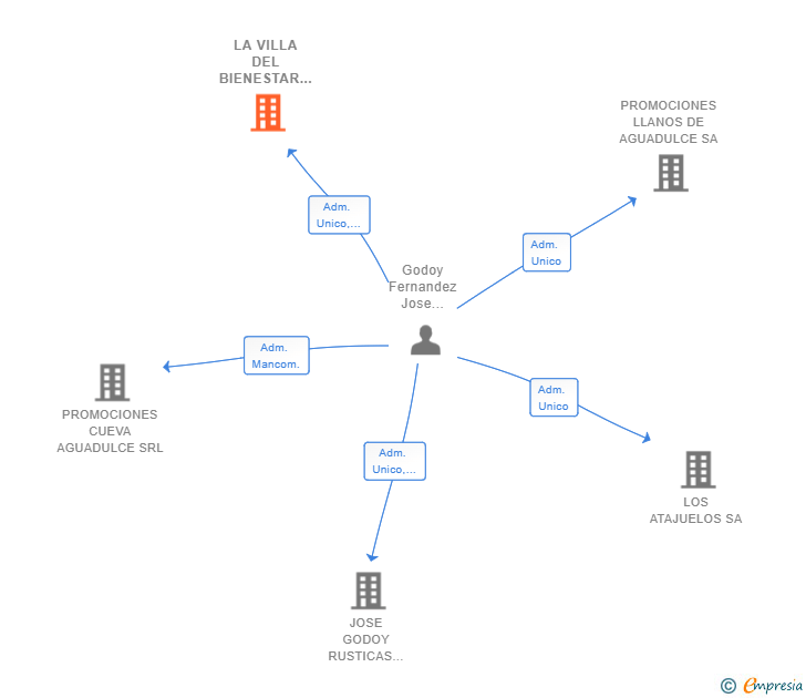 Vinculaciones societarias de LA VILLA DEL BIENESTAR SL