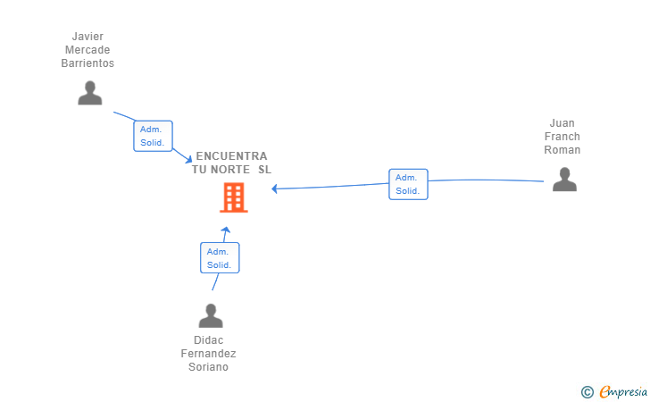 Vinculaciones societarias de ENCUENTRA TU NORTE SL