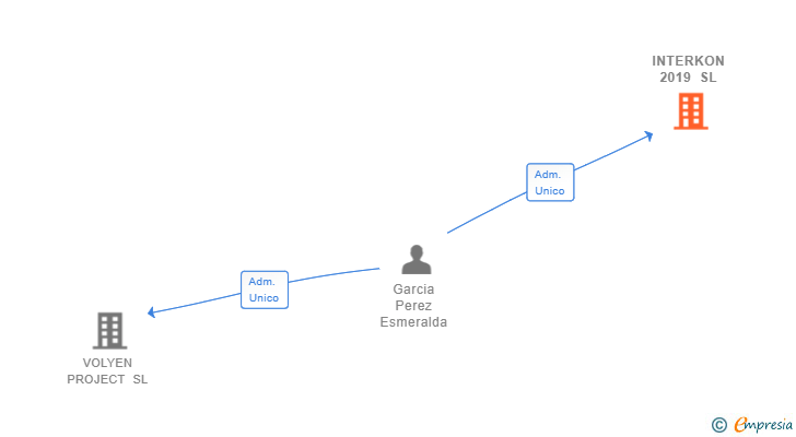 Vinculaciones societarias de INTERKON 2019 SL