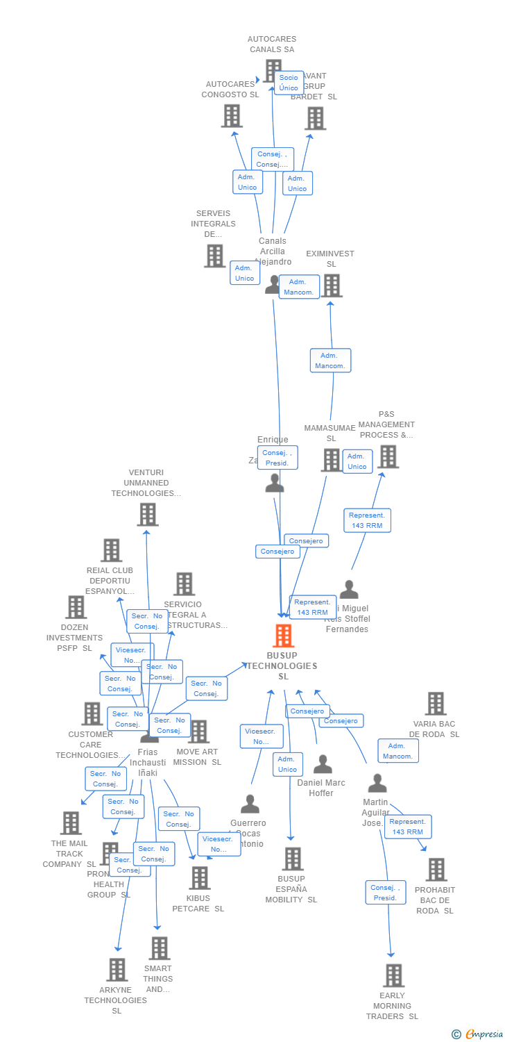 Vinculaciones societarias de BUSUP TECHNOLOGIES SL