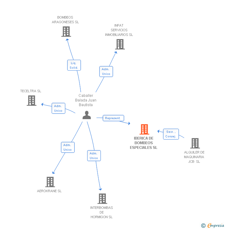 Vinculaciones societarias de IBERICA DE BOMBEOS ESPECIALES SL