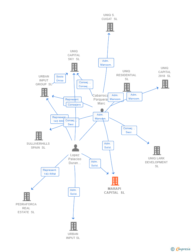 Vinculaciones societarias de MARAPI CAPITAL SL