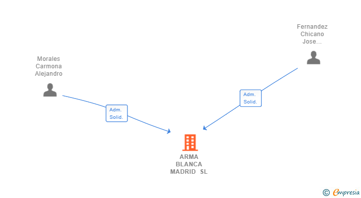 Vinculaciones societarias de ARMA BLANCA MADRID SL