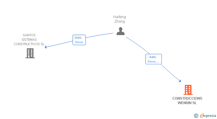 Vinculaciones societarias de CONSTRUCCIONS WENBIN SL